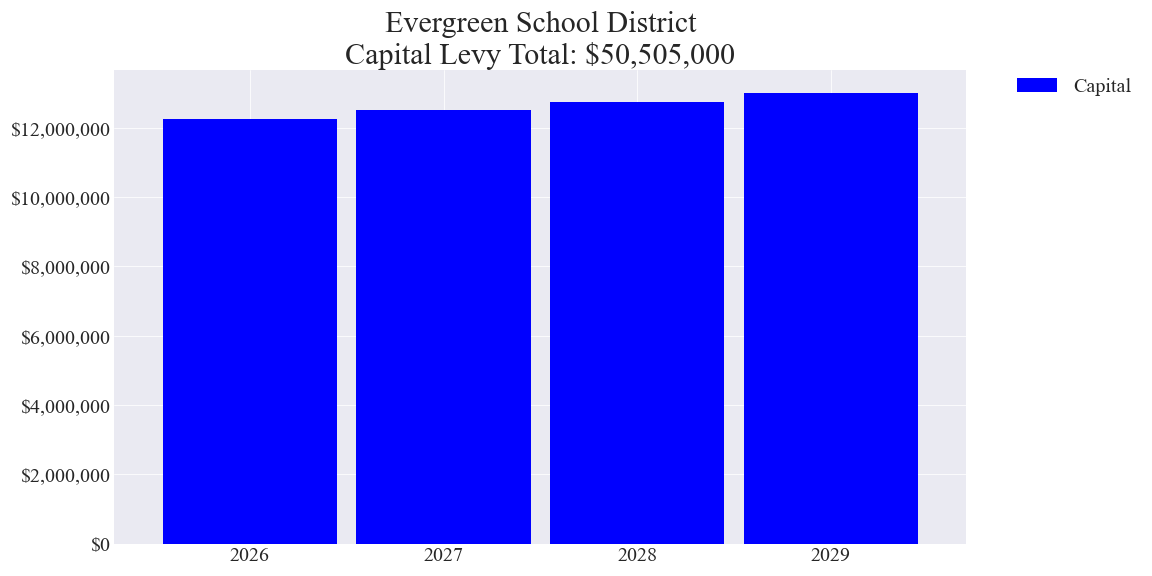 Evergreen SD capital levy totals chart