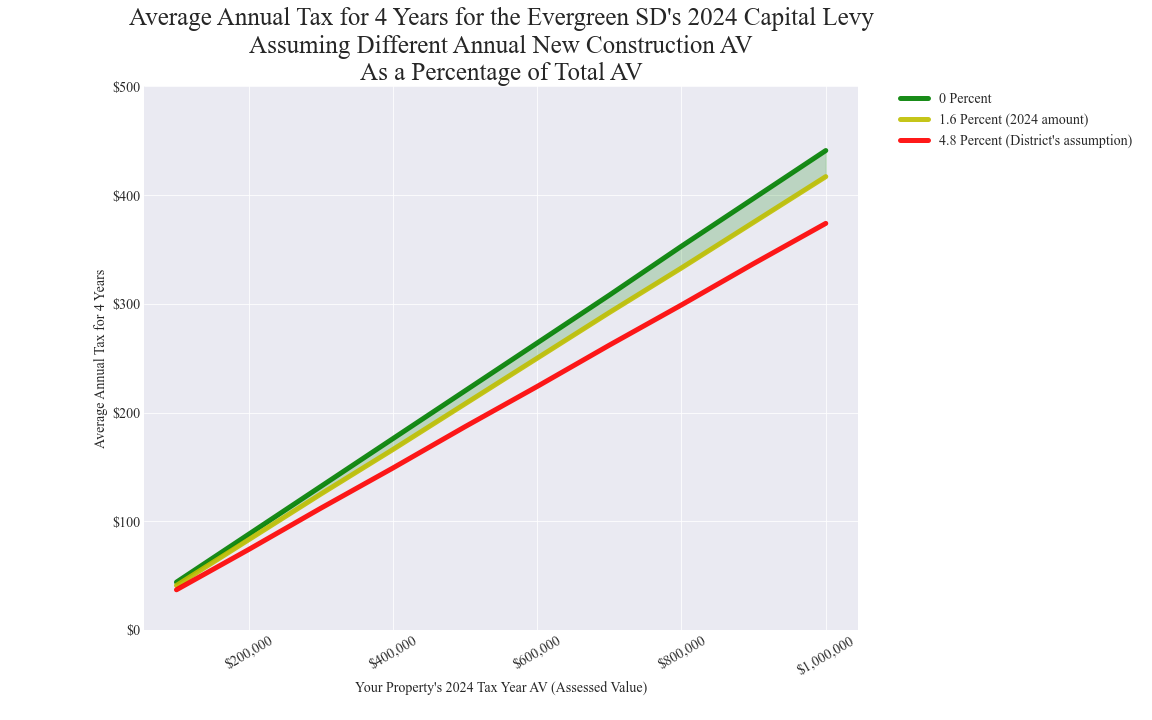 Evergreen SD average annual costs for different new construction rates