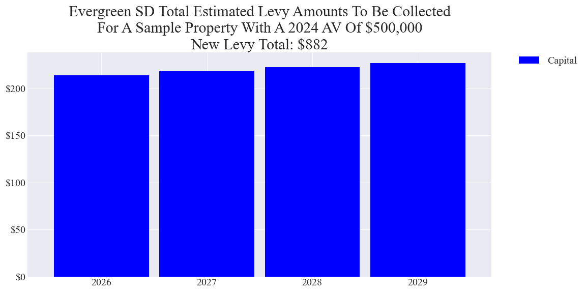 Evergreen SD capital levy example parcel chart