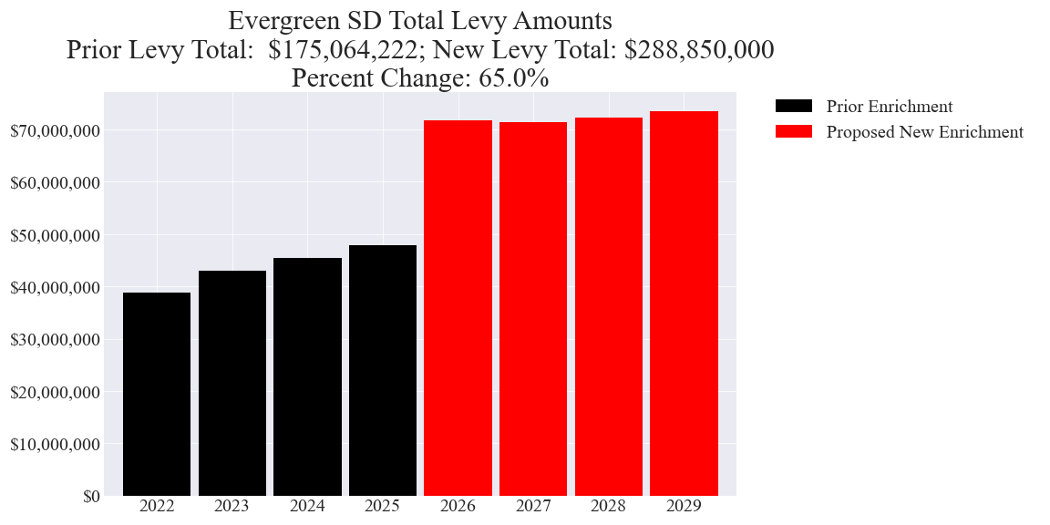 Evergreen SD enrichment levy totals chart