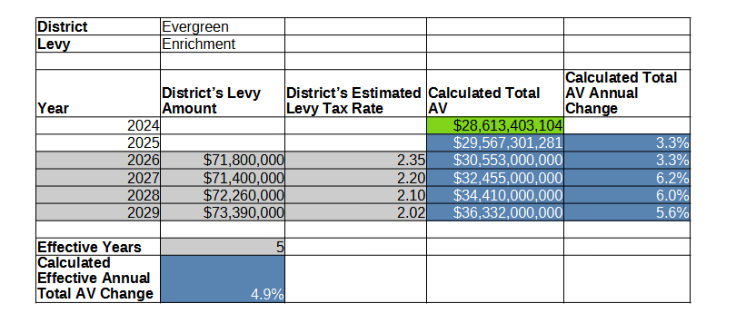 Evergreen SD effective annual Total AV change