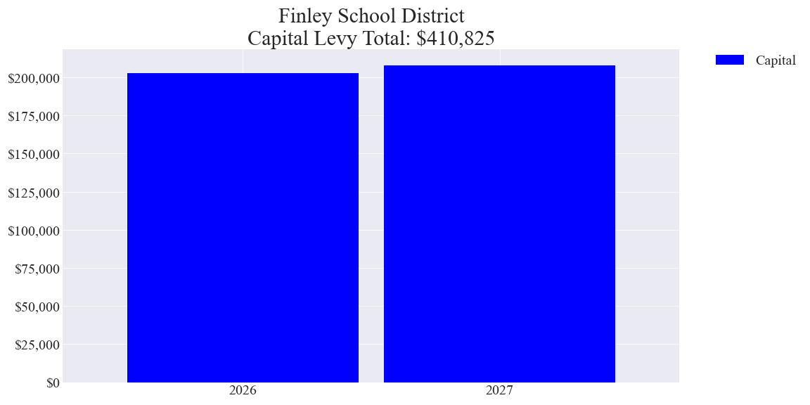 Finley SD capital levy totals chart