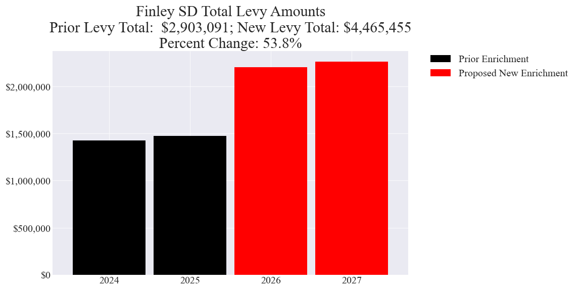 Finley SD enrichment levy totals chart