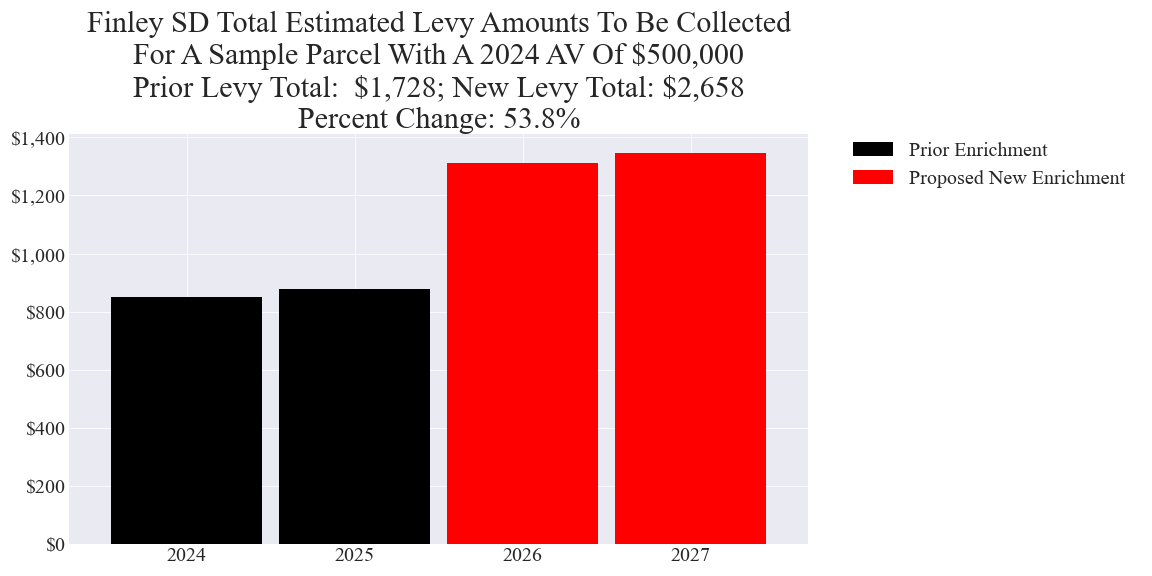 Finley SD enrichment levy example parcel chart