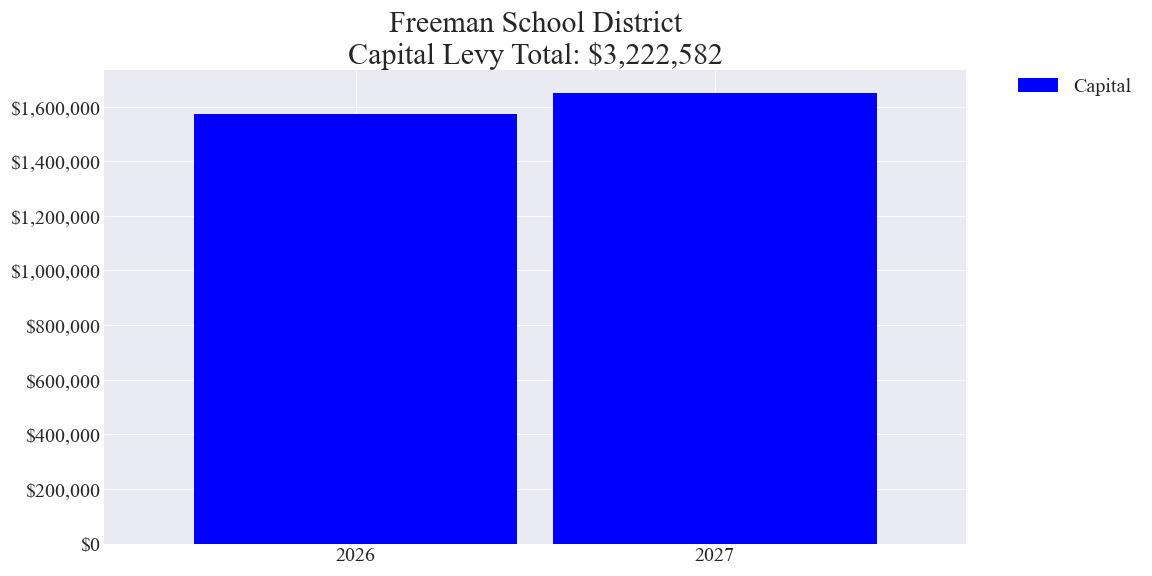 Freeman SD capital levy totals chart