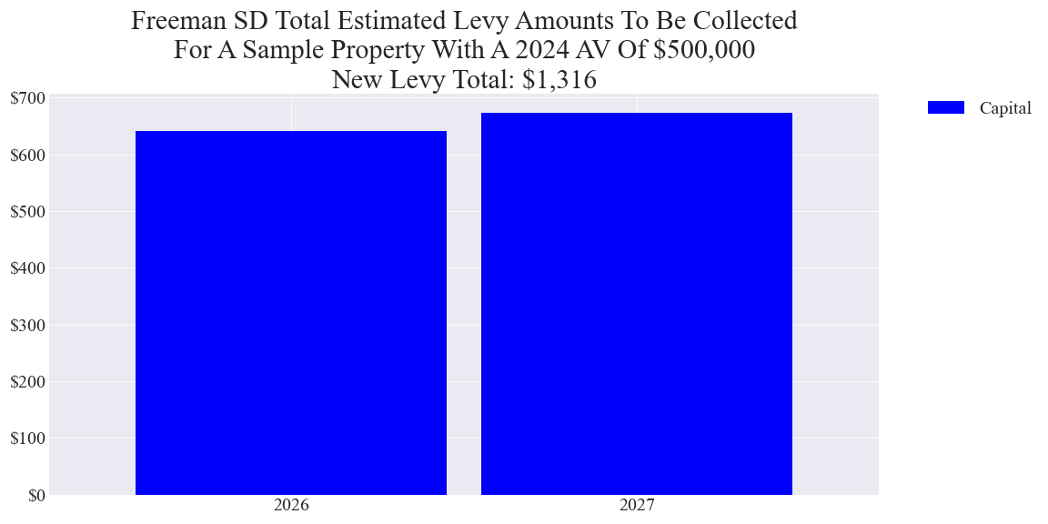 Freeman SD capital levy example parcel chart