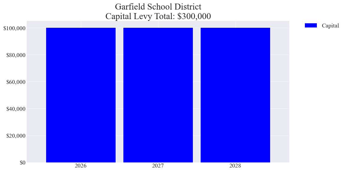 Garfield SD capital levy totals chart