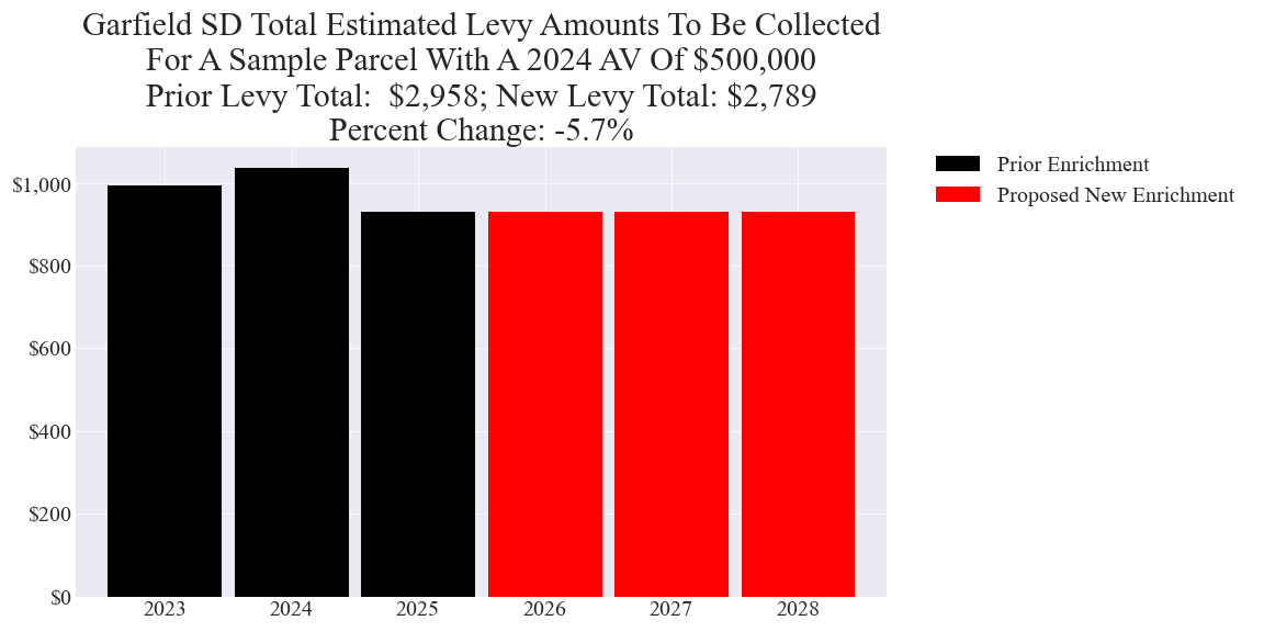 Garfield SD enrichment levy example parcel chart