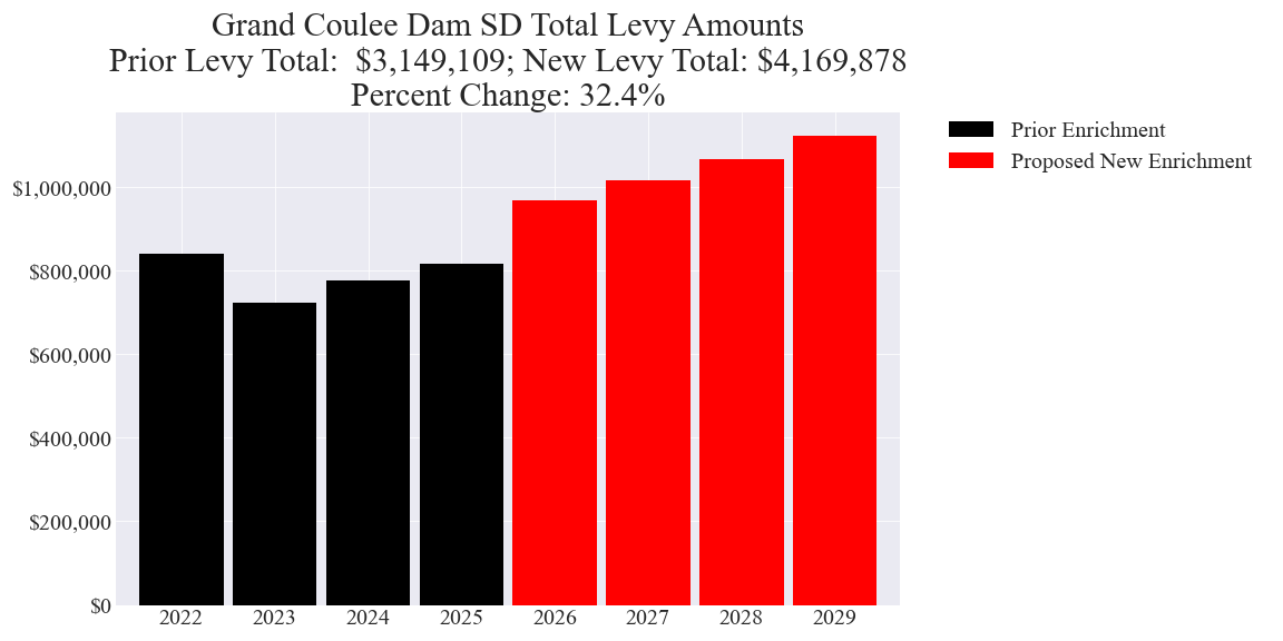 Grand Coulee Dam SD enrichment levy totals chart