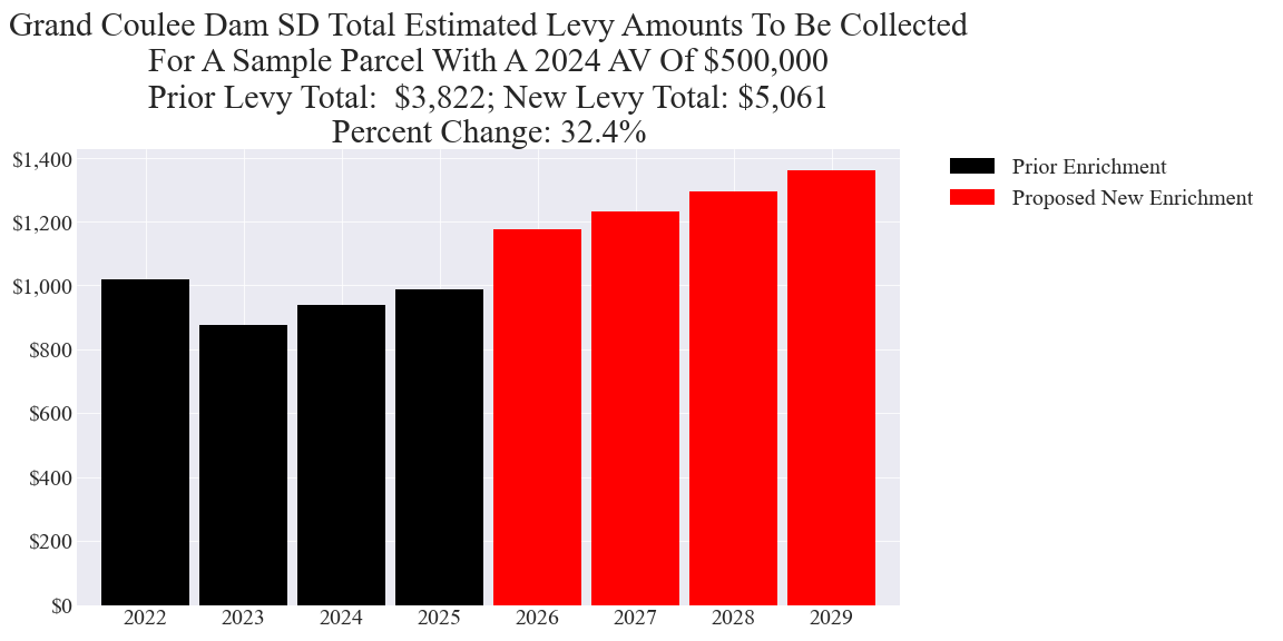 Grand Coulee Dam SD enrichment levy example parcel chart