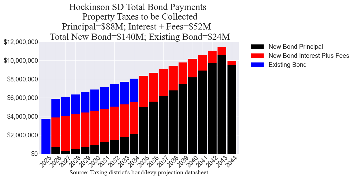 Hockinson SD bond totals chart