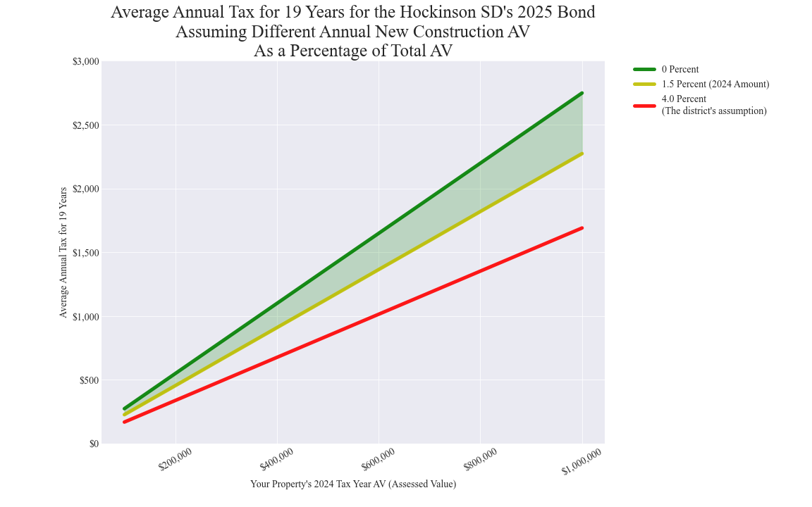 Hockinson SD average annual costs for different new construction rates