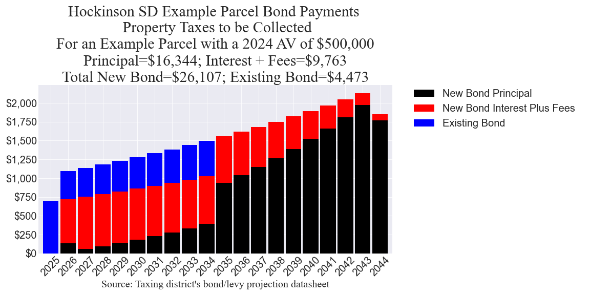 Hockinson SD bond example parcel chart