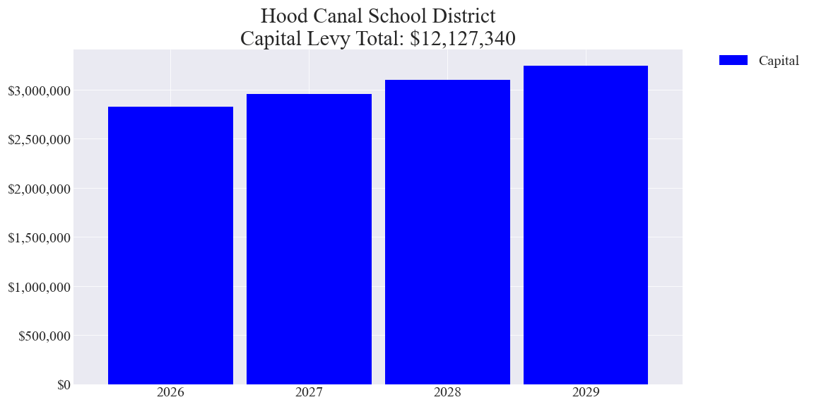 Hood Canal SD capital levy totals chart