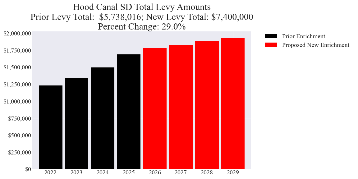 Hood Canal SD enrichment levy totals chart