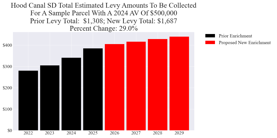 Hood Canal SD enrichment levy example parcel chart