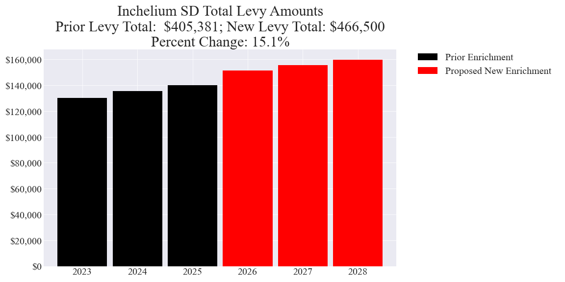 Inchelium SD enrichment levy totals chart