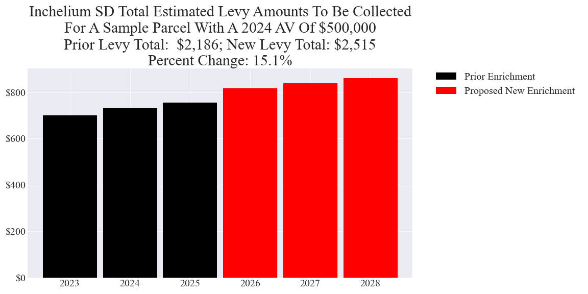 Inchelium SD enrichment levy example parcel chart