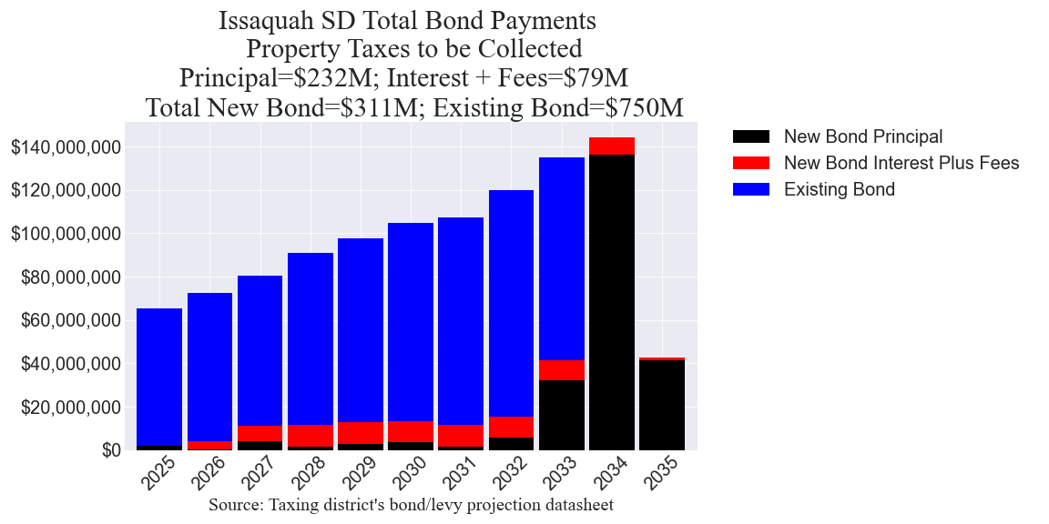 Issaquah SD bond totals chart