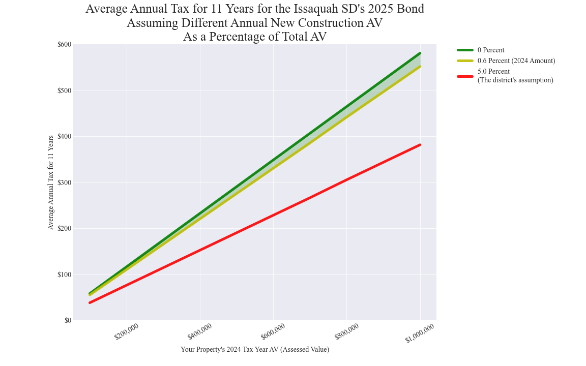 Issaquah SD average annual costs for different new construction rates