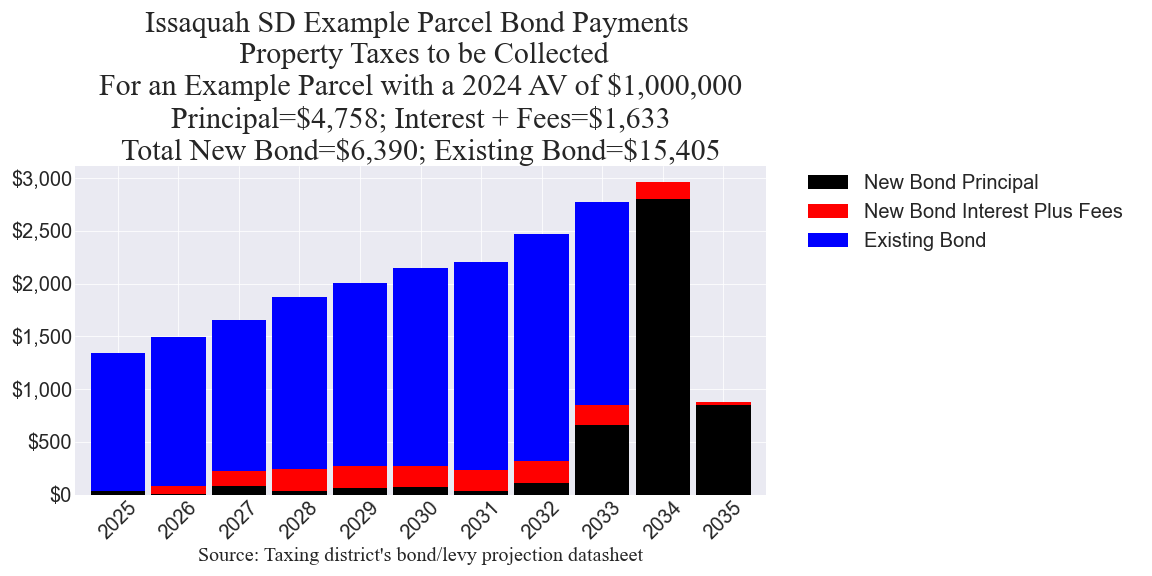 Issaquah SD bond example parcel chart