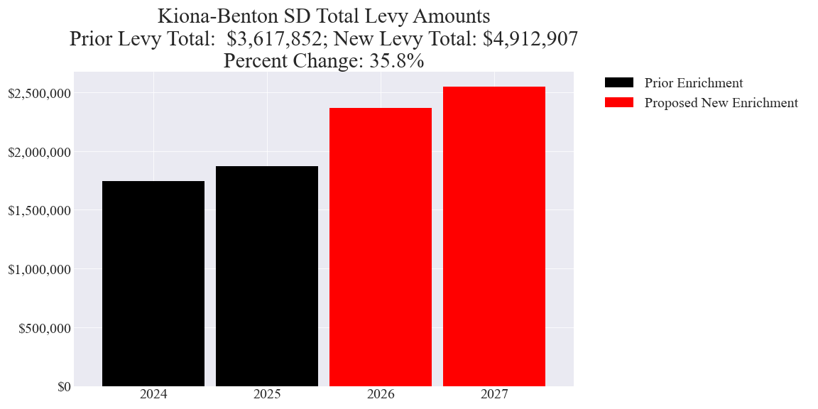 Kiona-Benton SD enrichment levy totals chart