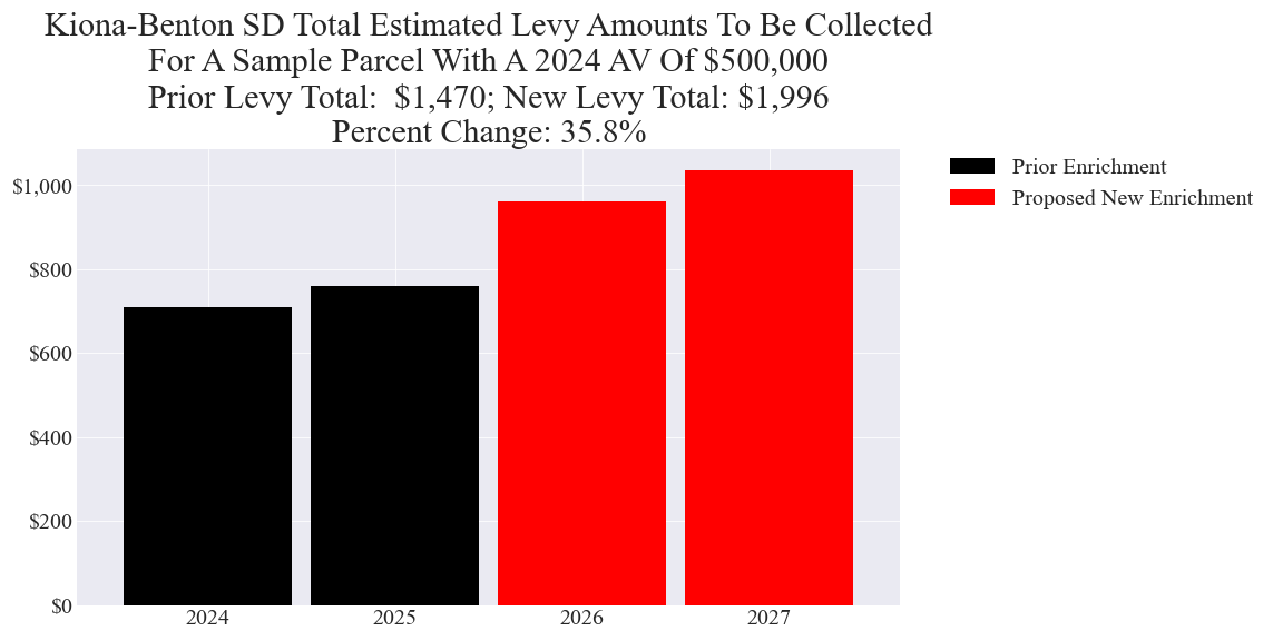 Kiona-Benton SD enrichment levy example parcel chart