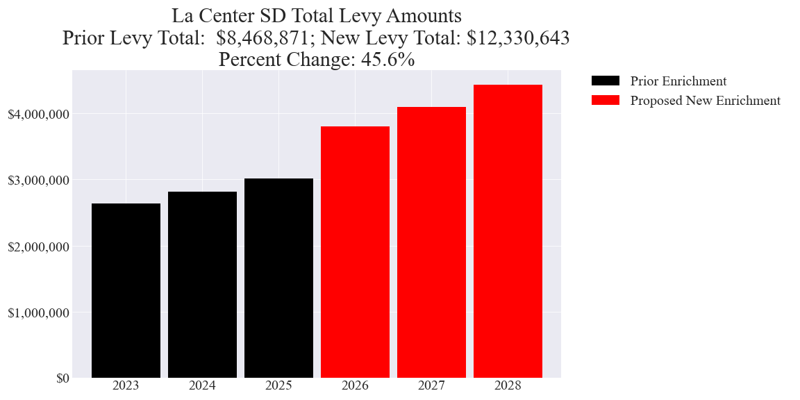 La Center SD enrichment levy totals chart