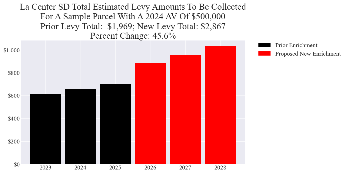 La Center SD enrichment levy example parcel chart