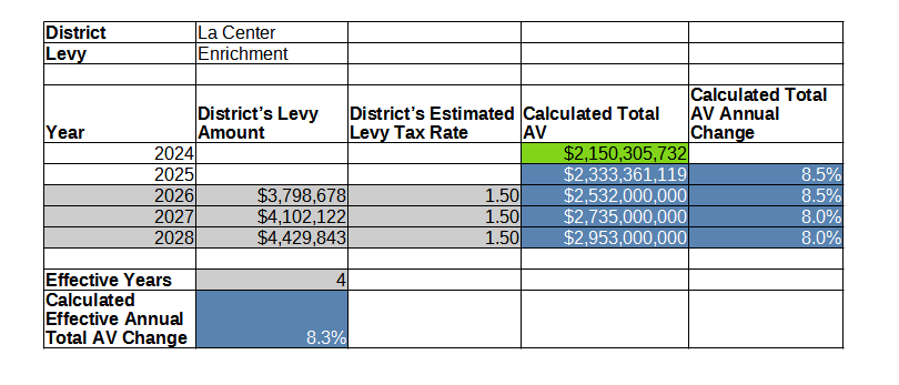 La Center SD effective annual Total AV change