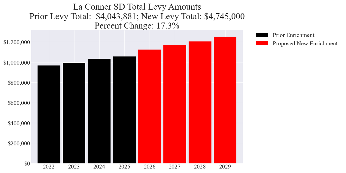 La Conner SD enrichment levy totals chart