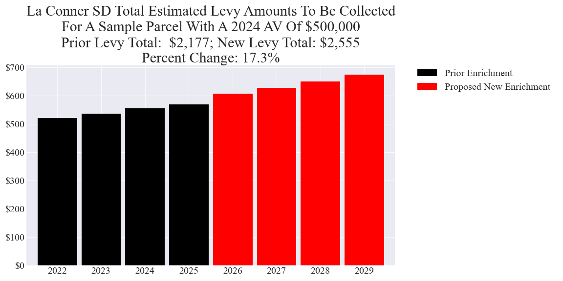 La Conner SD enrichment levy example parcel chart