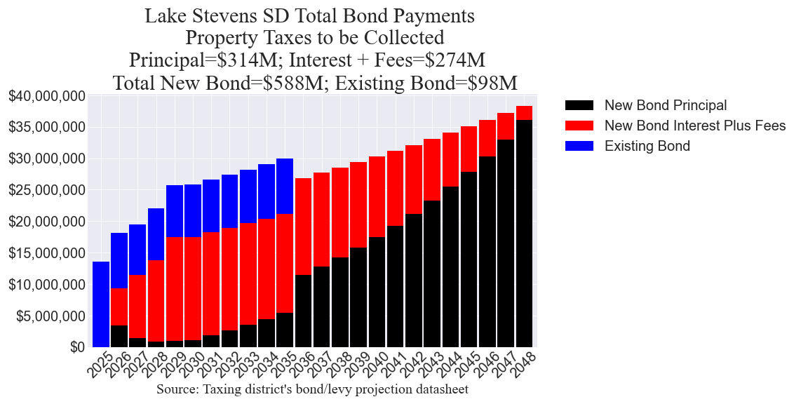 Lake Stevens SD bond totals chart