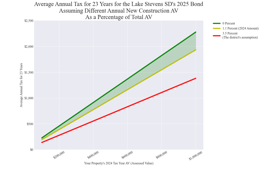 Lake Stevens SD average annual costs for different new construction rates