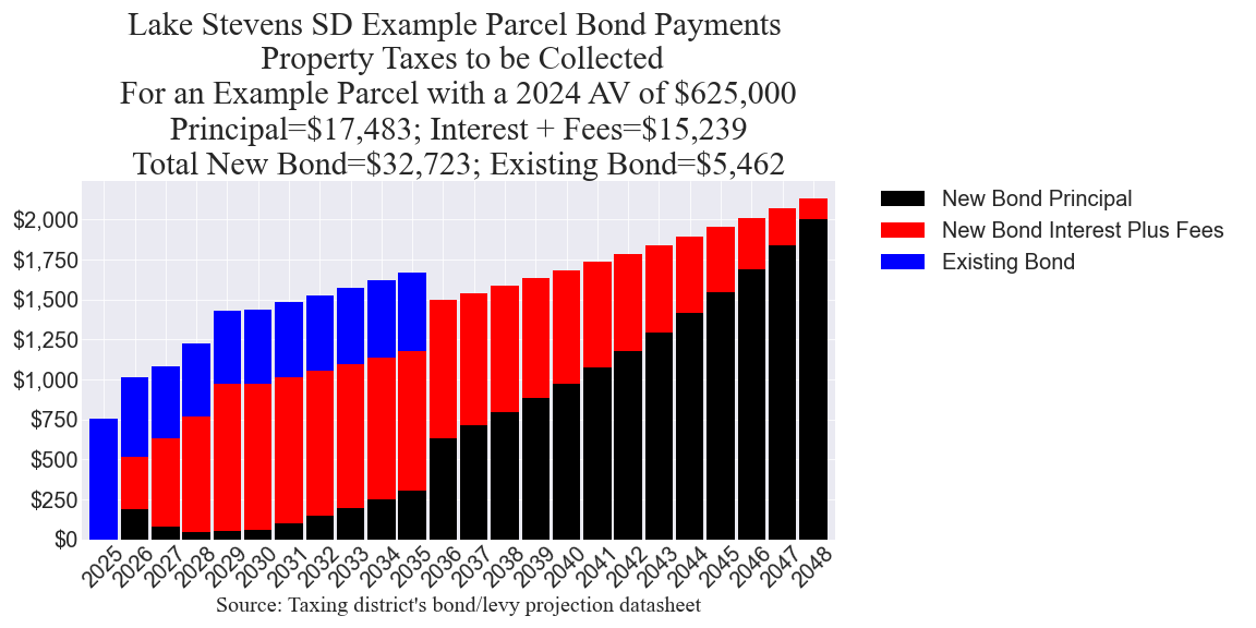 Lake Stevens SD bond example parcel chart