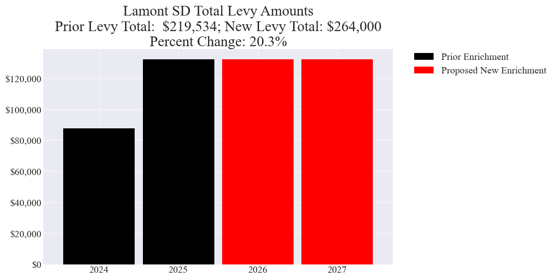 Lamont SD enrichment levy totals chart