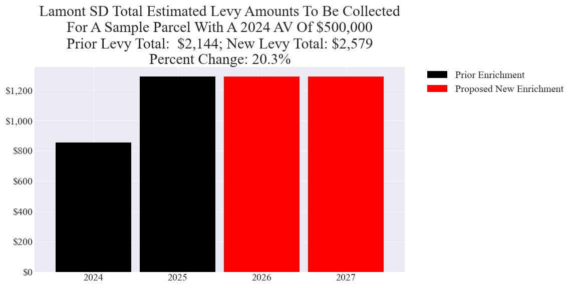 Lamont SD enrichment levy example parcel chart