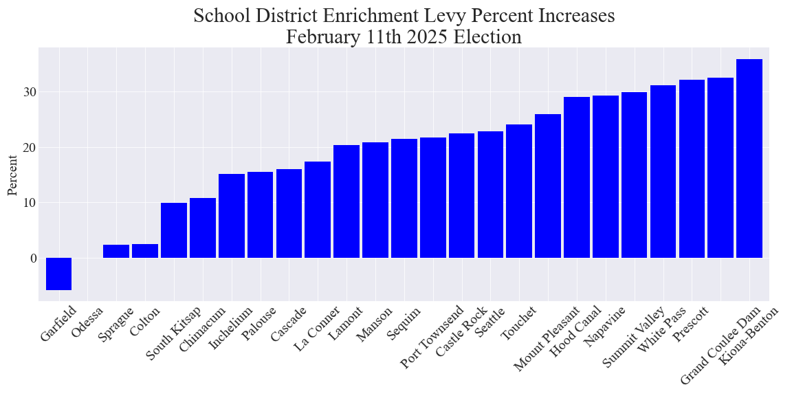 Enrichment levy increases over the previous enrichment levies group 1