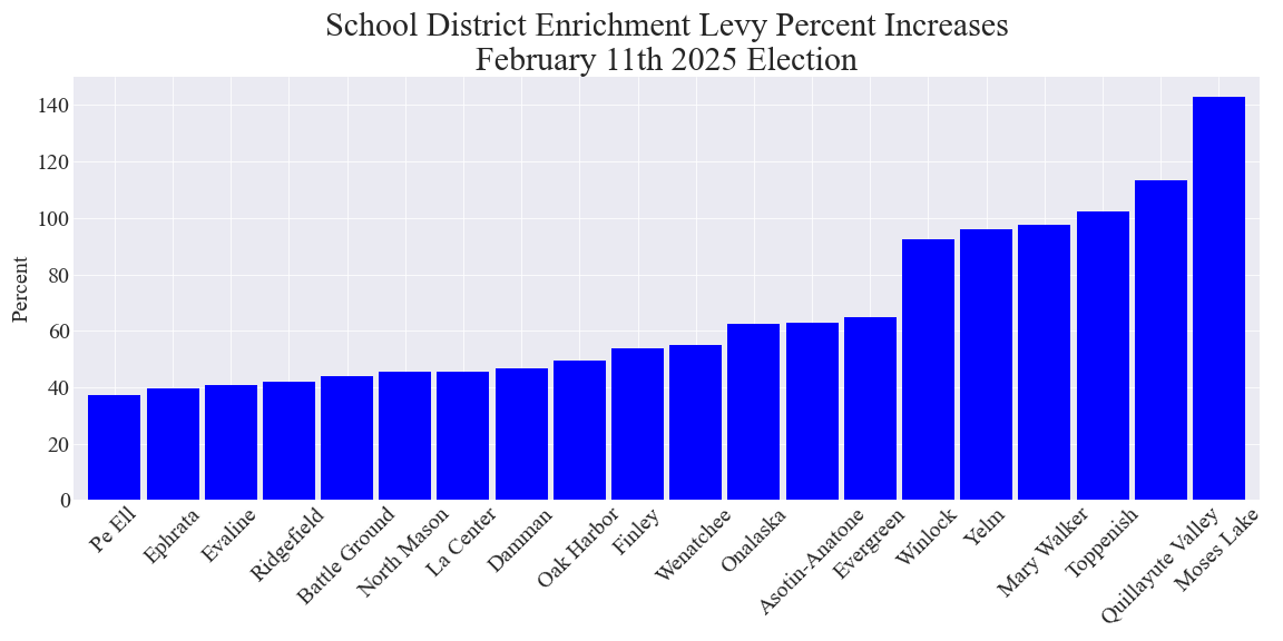 Enrichment levy increases over the previous enrichment levies group 2