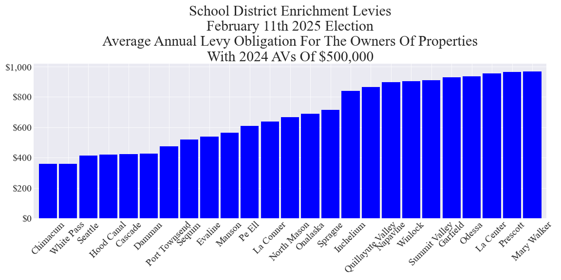 Average annual enrichment levy cost for example properties group 1