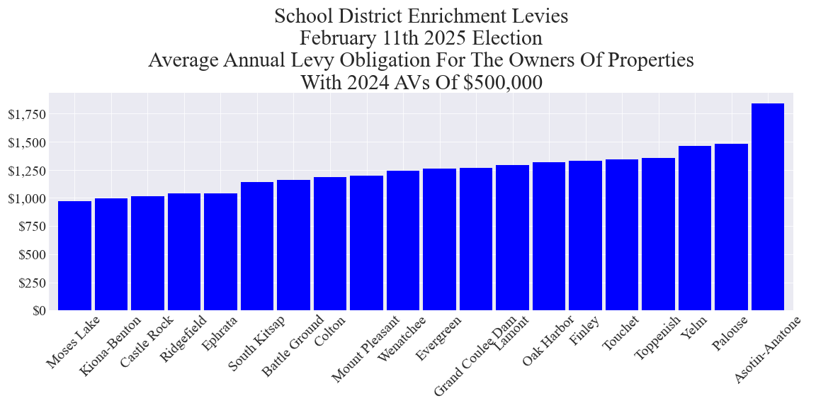 Average annual enrichment levy cost for example properties group 2