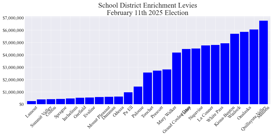 Enrichment levy totals group 1