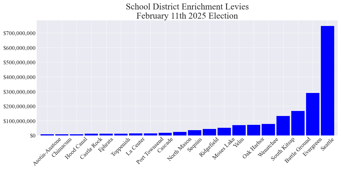 Enrichment levy totals group 2