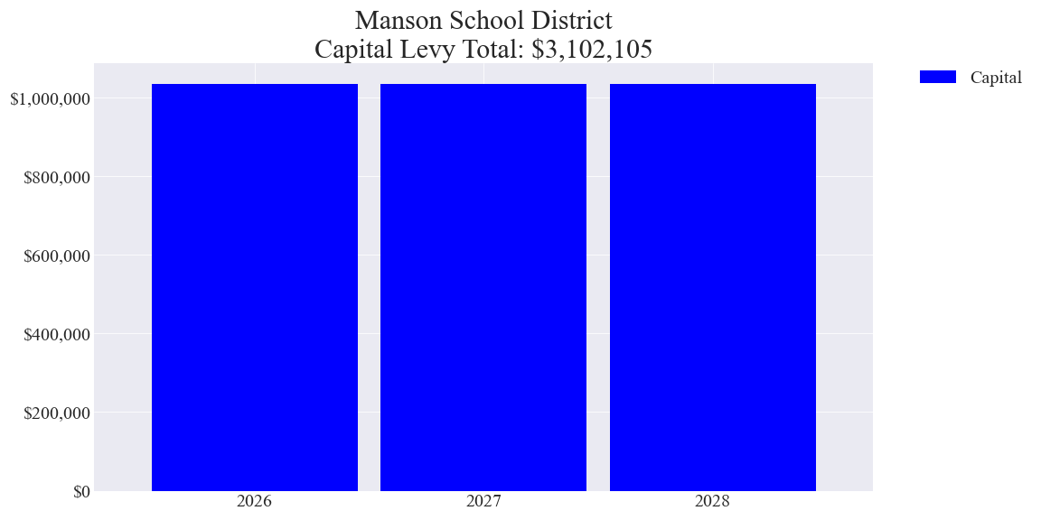 Manson SD capital levy totals chart