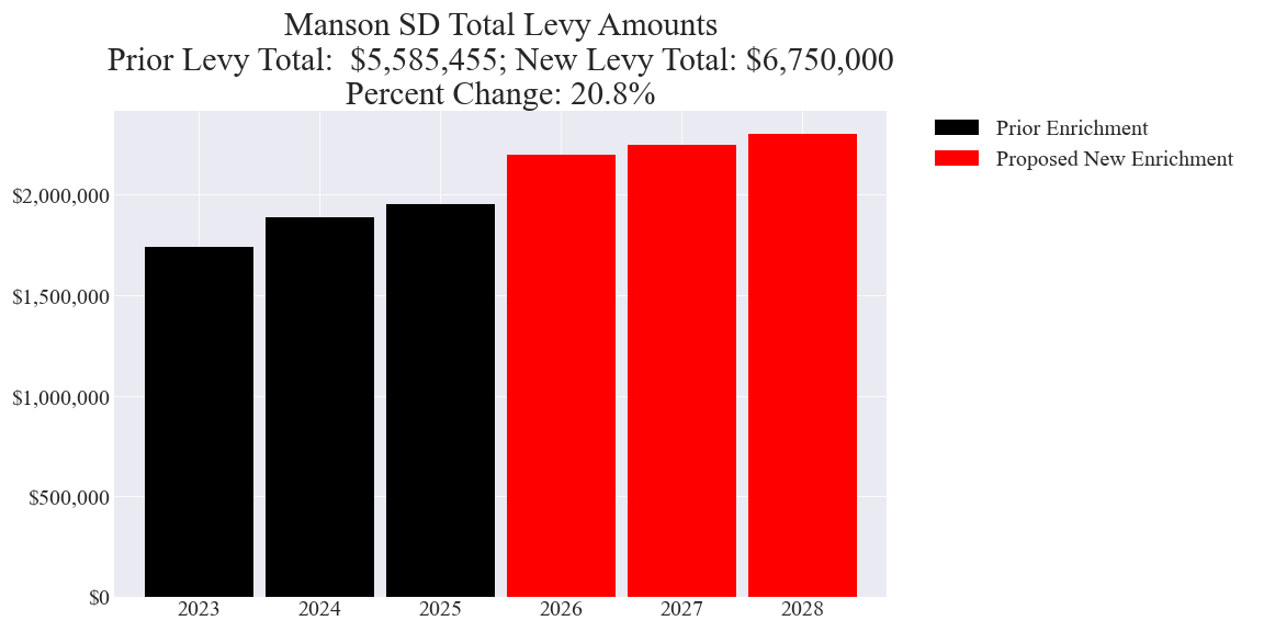 Manson SD enrichment levy totals chart