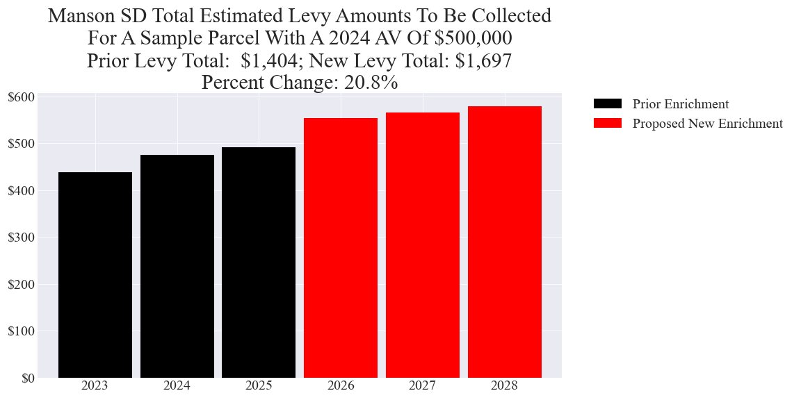 Manson SD enrichment levy example parcel chart