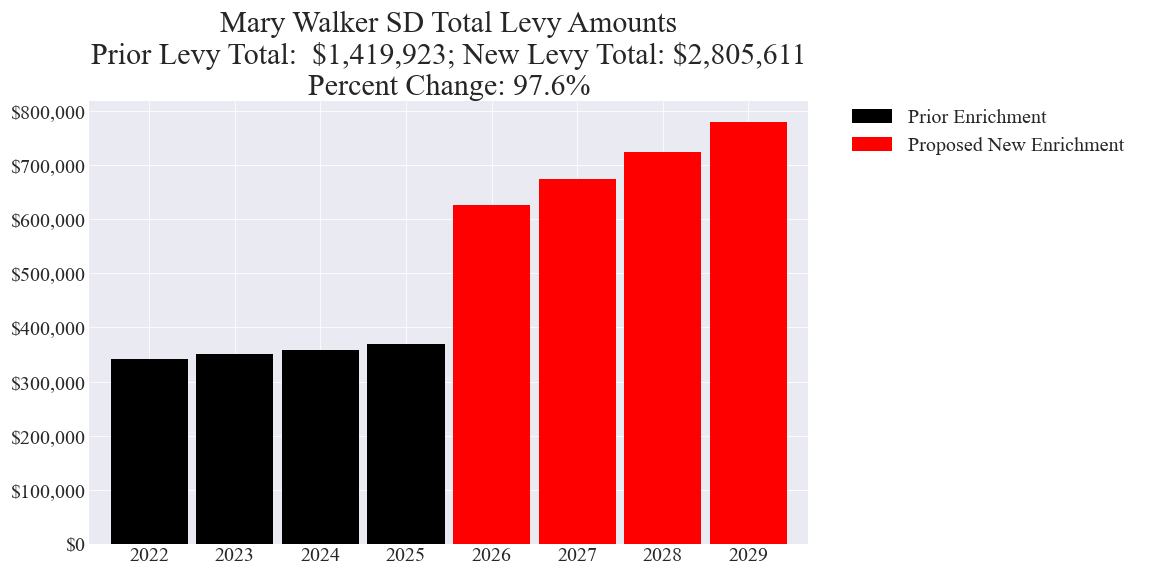 Mary Walker SD enrichment levy totals chart