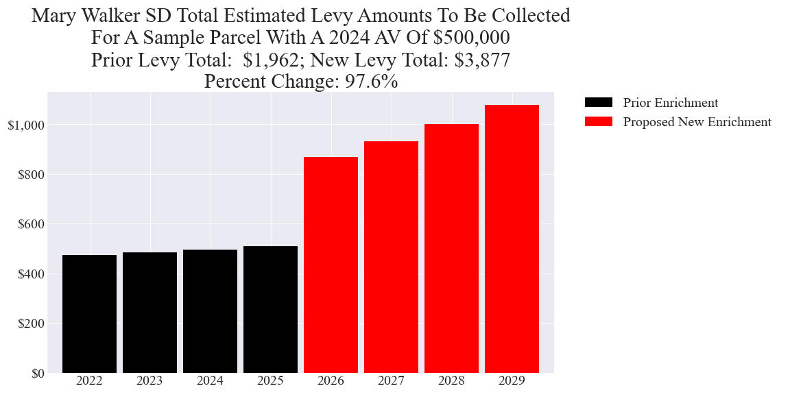 Mary Walker SD enrichment levy example parcel chart