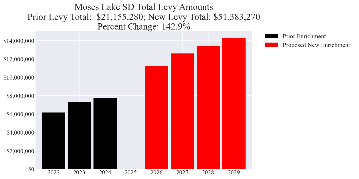 Moses Lake SD enrichment levy totals chart