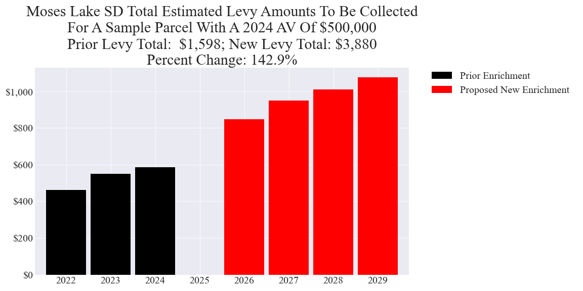 Moses Lake SD enrichment levy example parcel chart